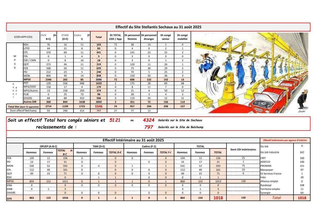 Effectif CDI - CDD - Intérimaires du site de Sochaux / Belchamp au 31 août 2025