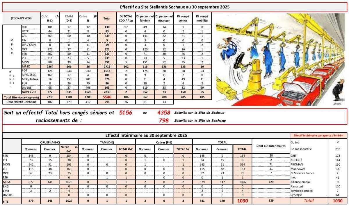 Effectif CDI - CDD - Intérimaires du site de Sochaux / Belchamp au 30 septembre 2025
