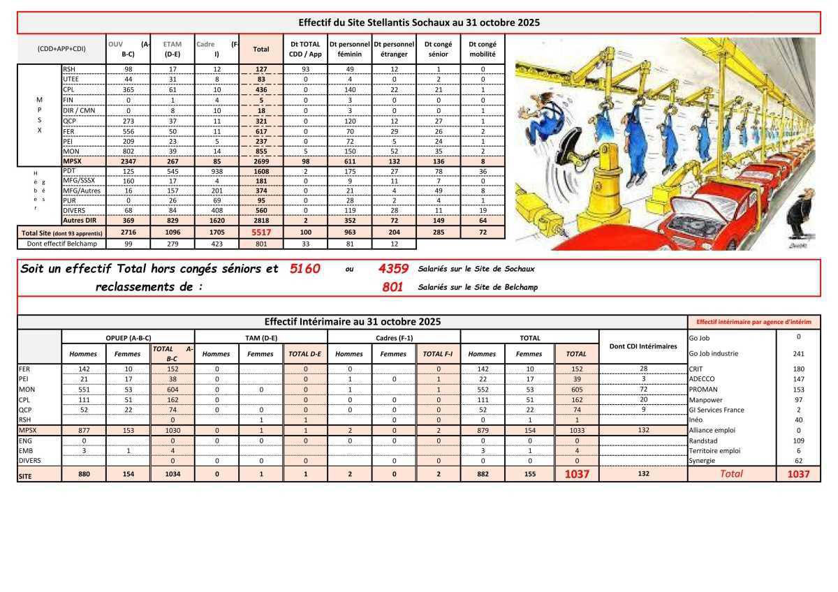Effectif CDI - CDD - Intérimaires du site de Sochaux / Belchamp au 31 octobre 2025