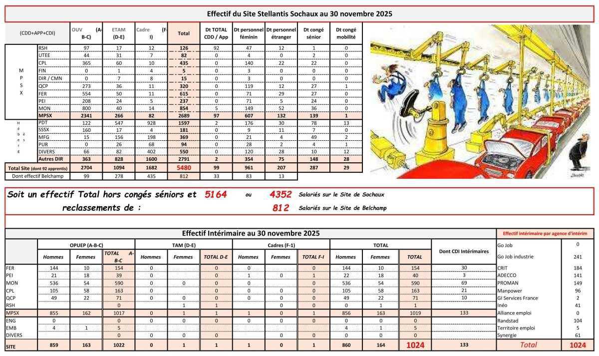 Effectif CDI - CDD - Intérimaires du site de Sochaux / Belchamp au 30 novembre 2025
