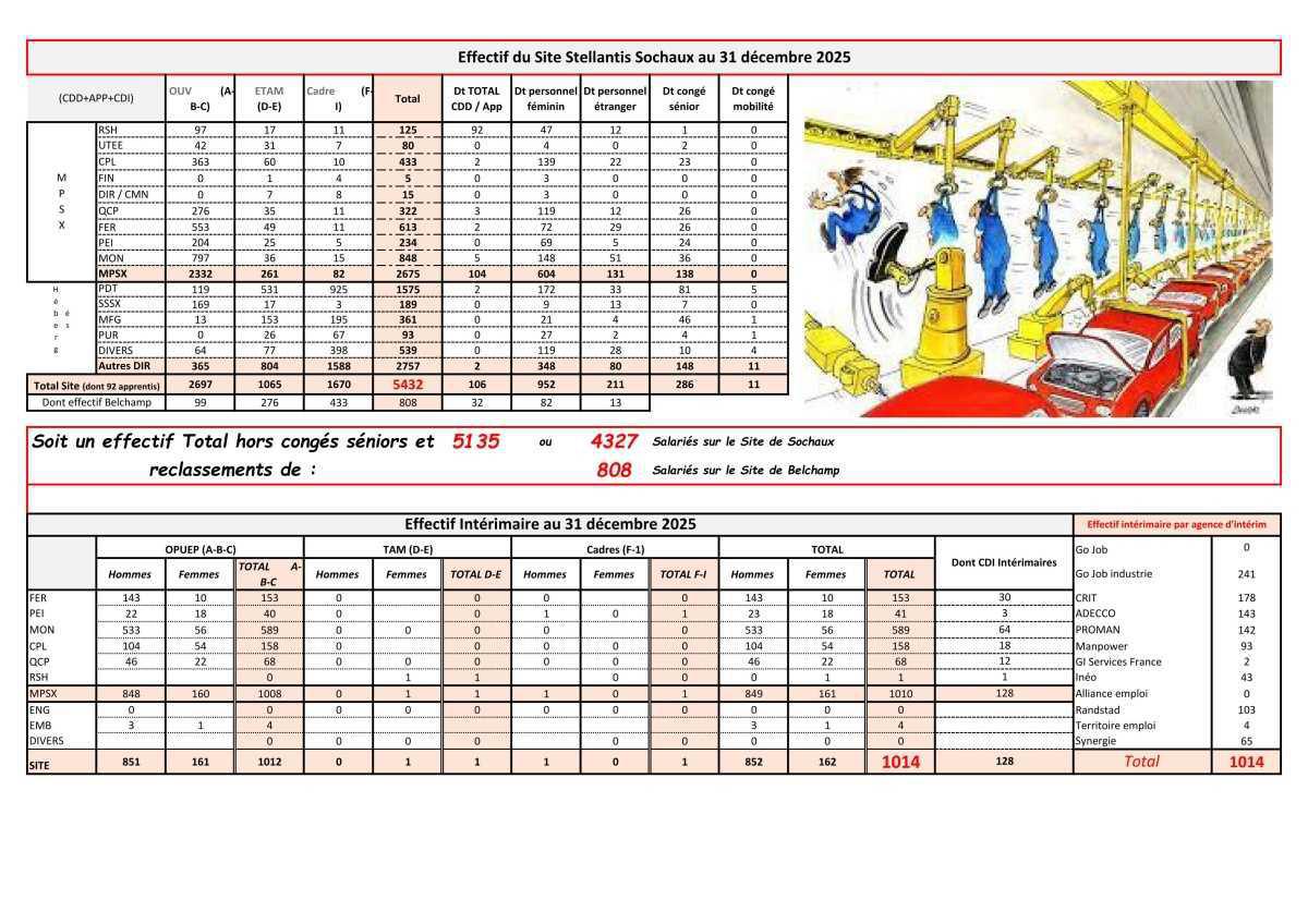Effectif CDI - CDD - Intérimaires du site de Sochaux / Belchamp au 31 décembre 2025