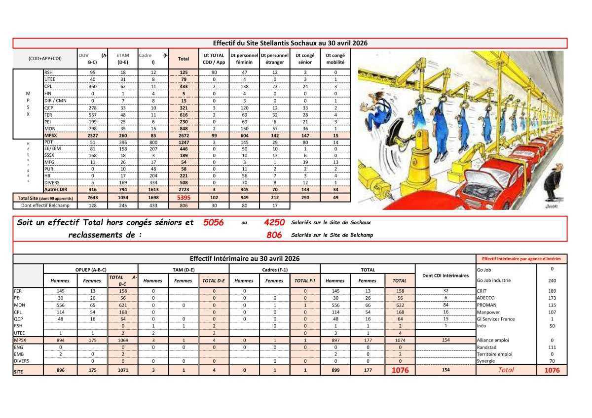Effectif CDI - CDD - Intérimaires du site de Sochaux / Belchamp au 30 avril 2026