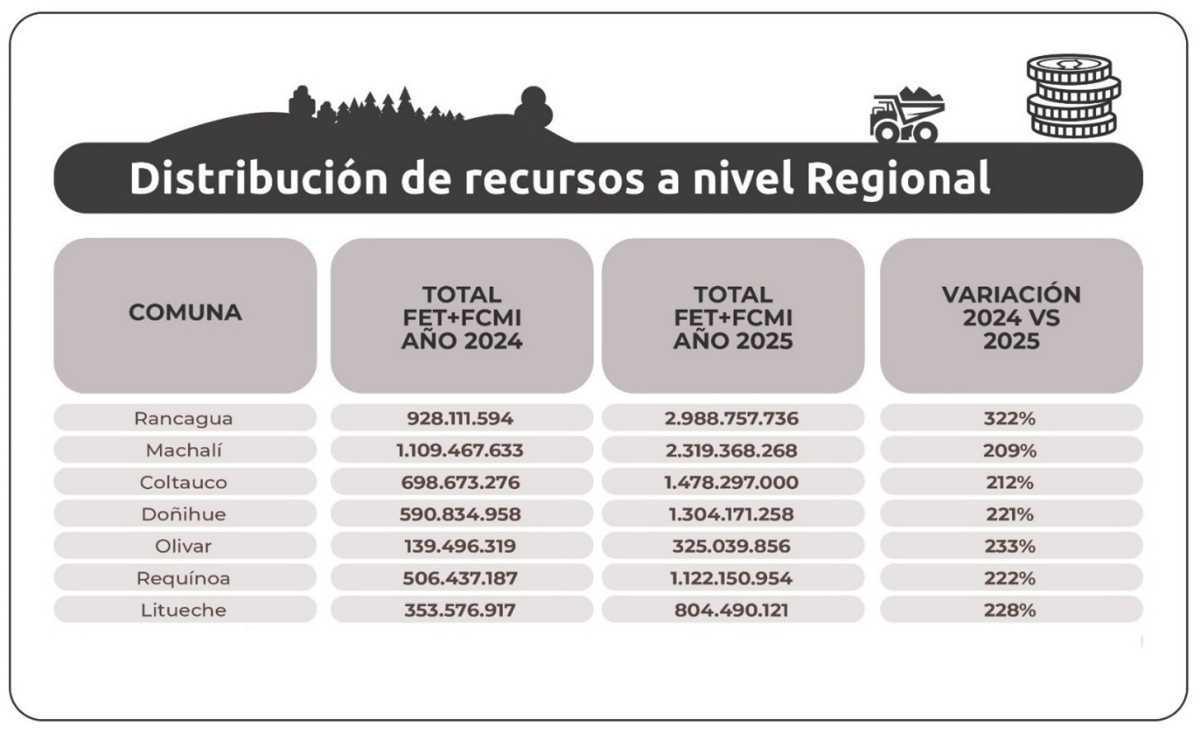 REGIÓN: Comunas de O’Higgins reciben $21 mil millones por Royalty Minero y duplican ingresos municipales respecto a 2024 REGIÓN: Comunas de O’Higgins reciben $21 mil millones por Royalty Minero y duplican ingresos municipales respecto a 2024