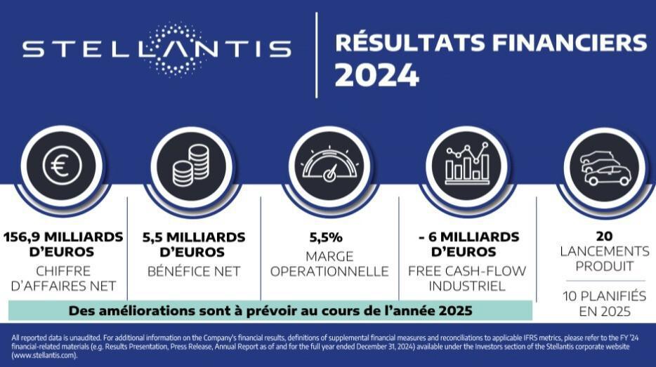 Résultats Financiers Stellantis