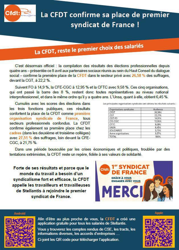 La CFDT confirme sa place de premier syndicat de France !