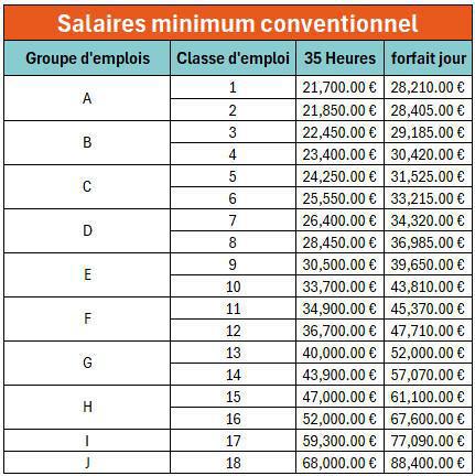 Salaires minimum conventionnel
