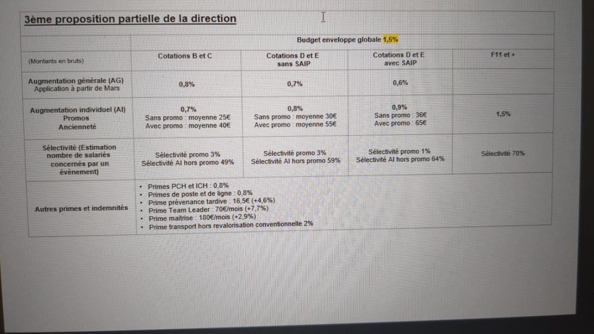 Négociations salariales 3ème proposition 
