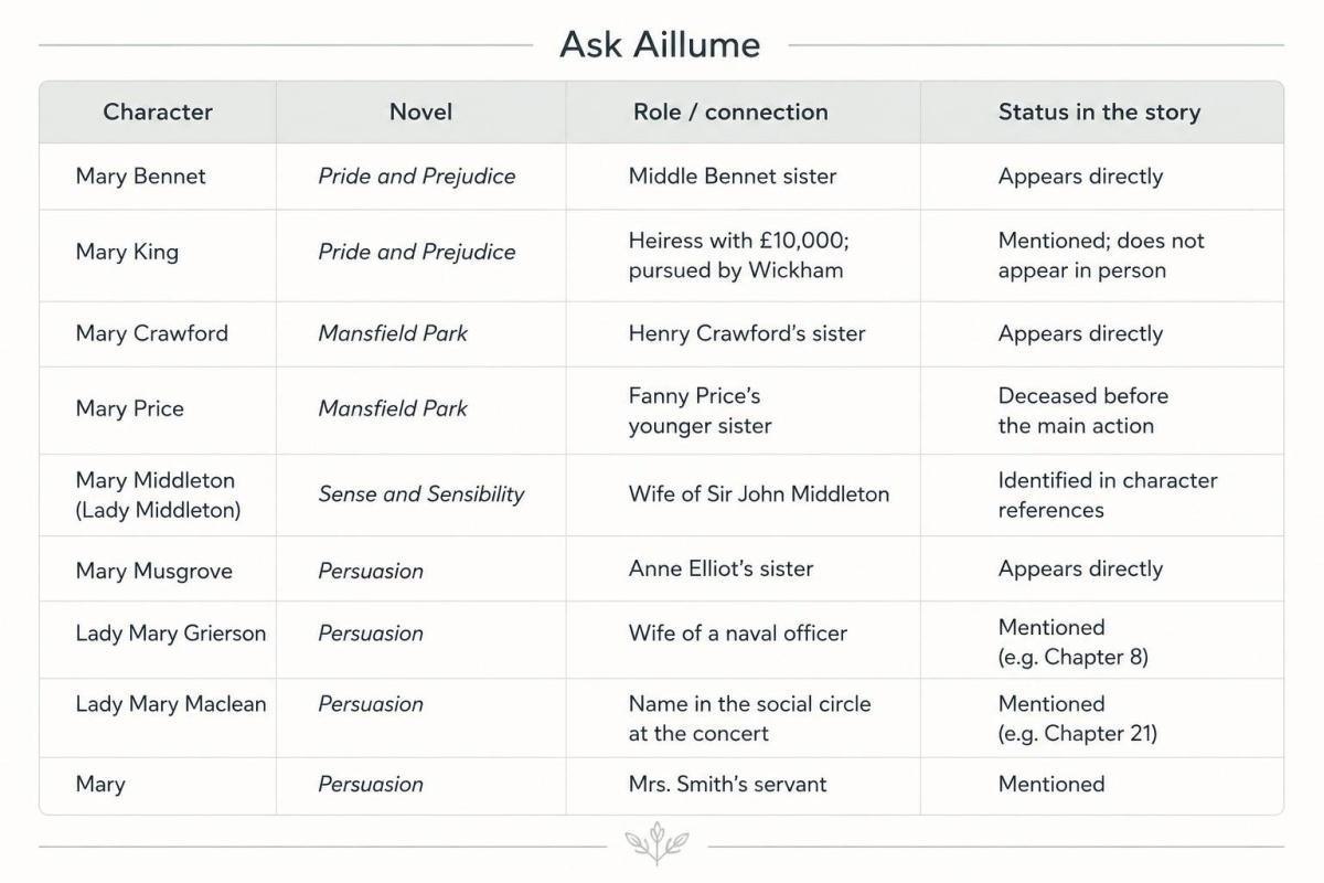 How Many Characters Named Mary Appear in Jane Austen’s Six Completed Novels? How Many Characters Named Mary Appear in Jane Austen’s Six Completed Novels?