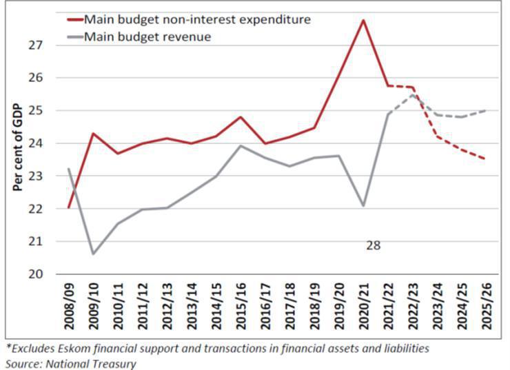 Stabilising the public finances to Weather the global storm