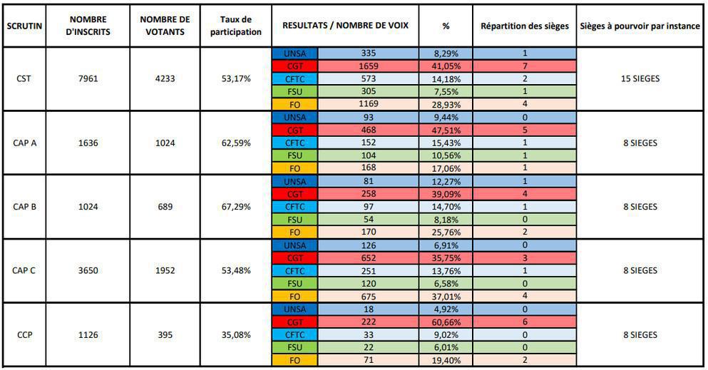 Les élections professionnelles 2022
