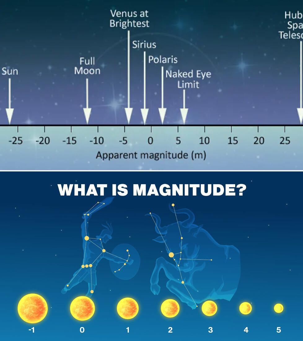 Magnitude Magnitude