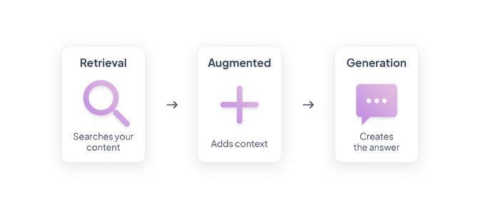 RAG Chatbot : l’IA qui répond avec ce que vous publiez