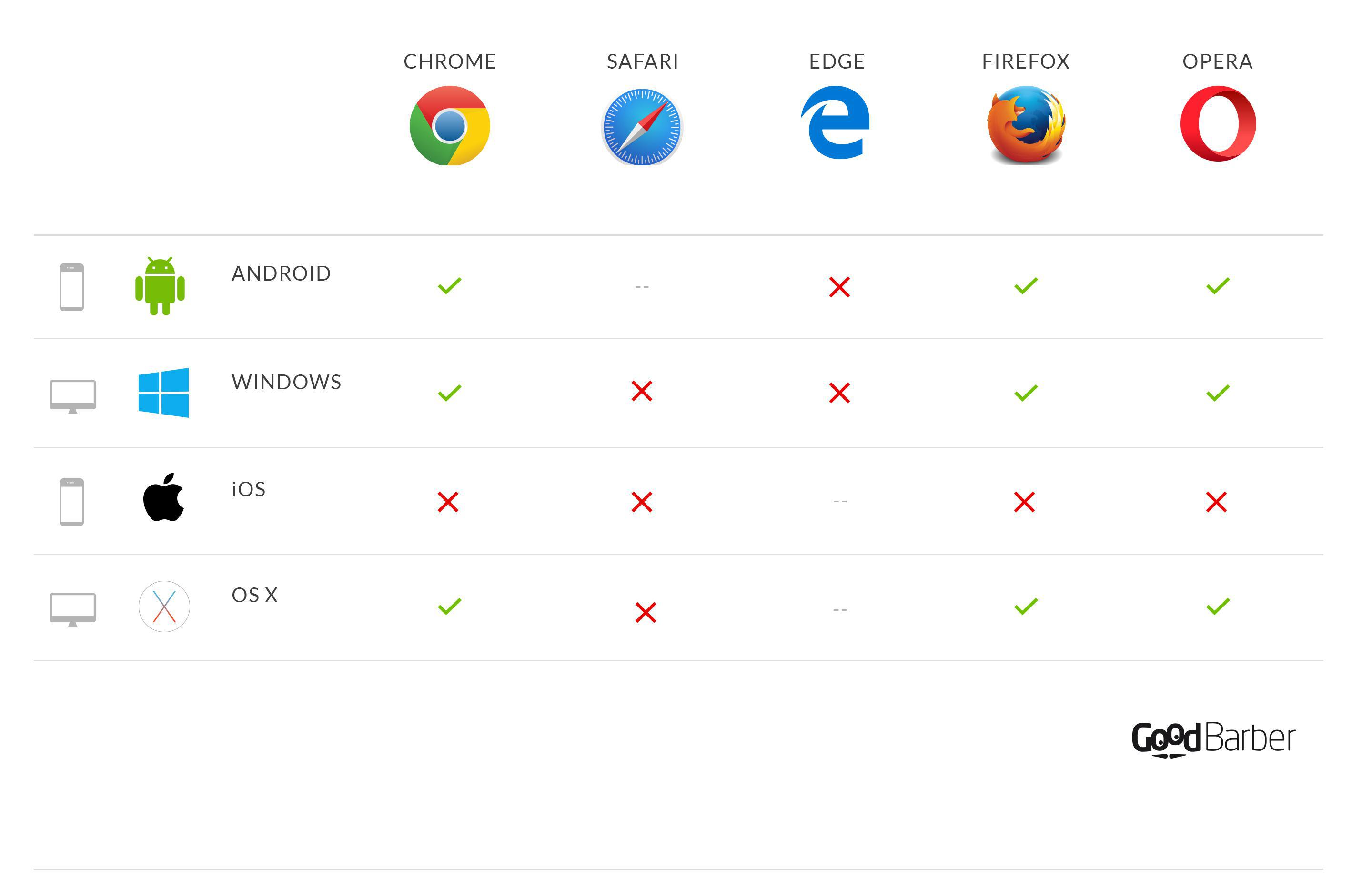 Compatibilité Service Workers