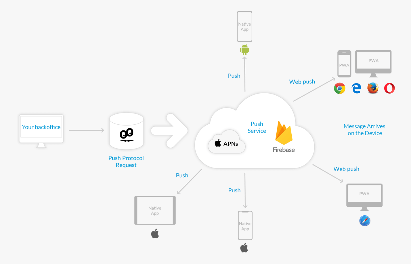 Firebase Infrastructure Firebase Cloud Messaging : Restez à jour pour l'envoi des notifications ...