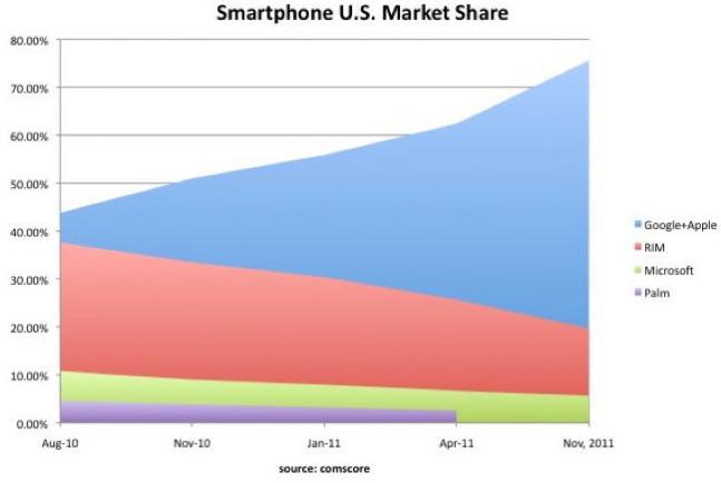 Graphique : TechCrunch.com - Source : comScore Graphique : TechCrunch.com - Source : comScore