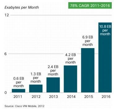 Cisco prévoit en 2016 un trafic de données sur mobile de 10,8 exabytes par mois - source : Cisco