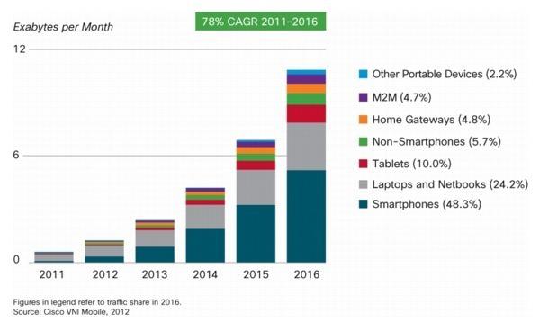 Les laptops et les smartphones mènent la croissance du trafic ; les tablettes arrivent en 3ème position - source : Cisco