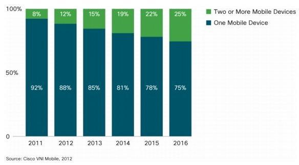 Un quart des utilisateurs de mobiles utiliseront au moins deux appareils connectés au réseau en 2016 - source : Cisco Un quart des utilisateurs de mobiles utiliseront au moins deux appareils connectés au réseau en 2016 - source : Cisco