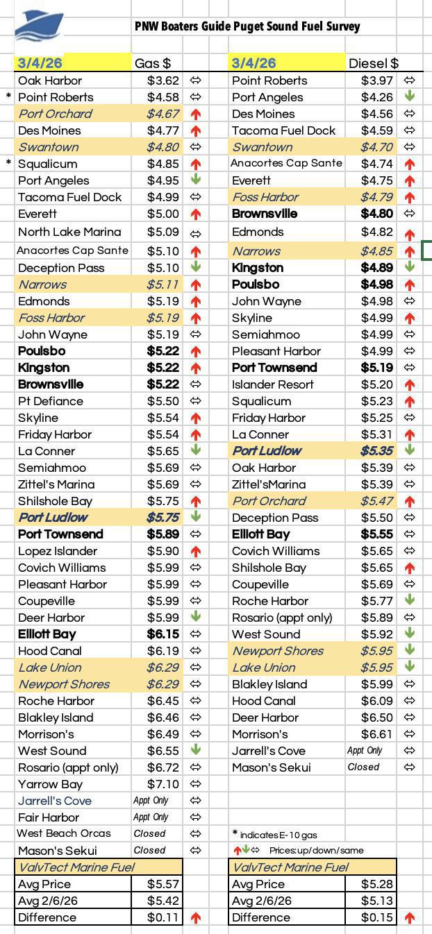 Puget Sound Fuel Survey Puget Sound Fuel Survey