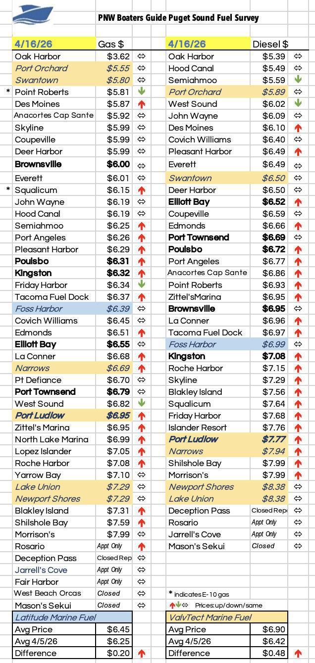 Puget Sound Fuel Survey Puget Sound Fuel Survey