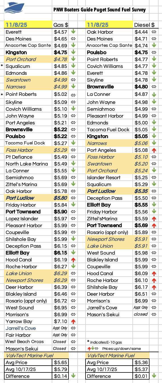 November Fuel Survey November Fuel Survey