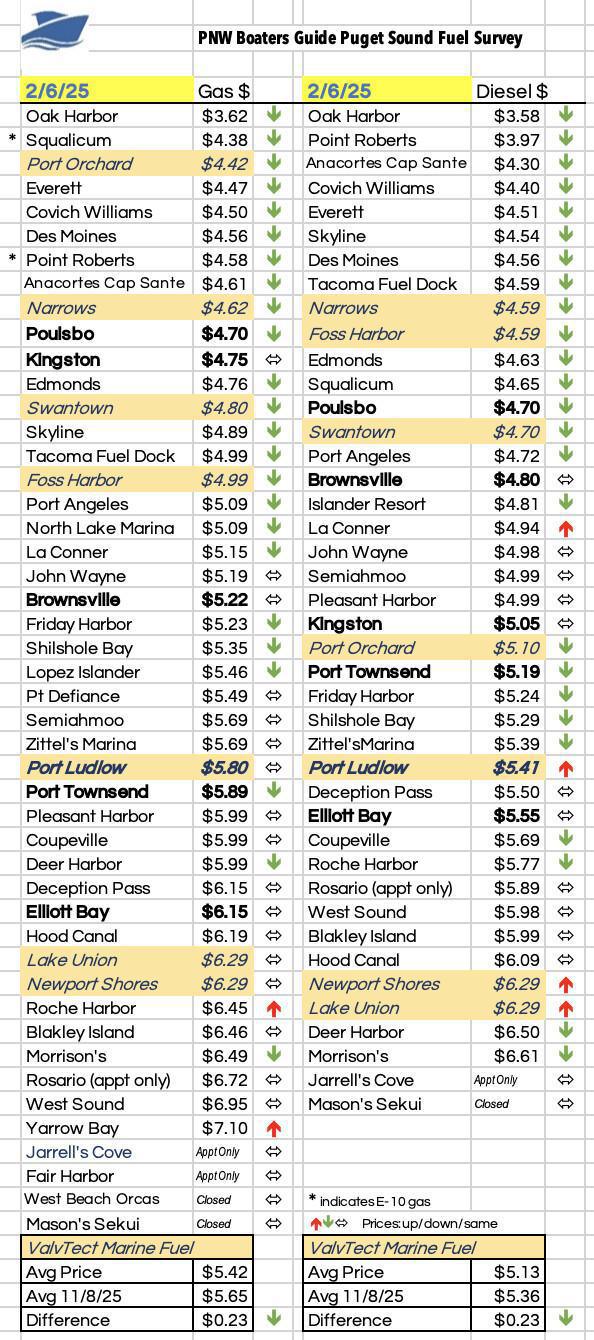 February Fuel Survey February Fuel Survey