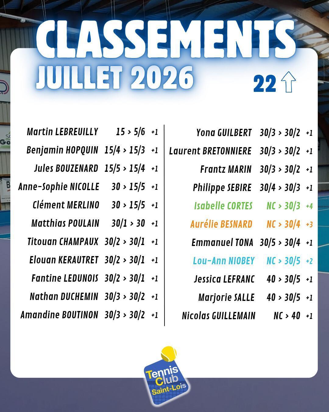 Montées au classement Juillet 2026