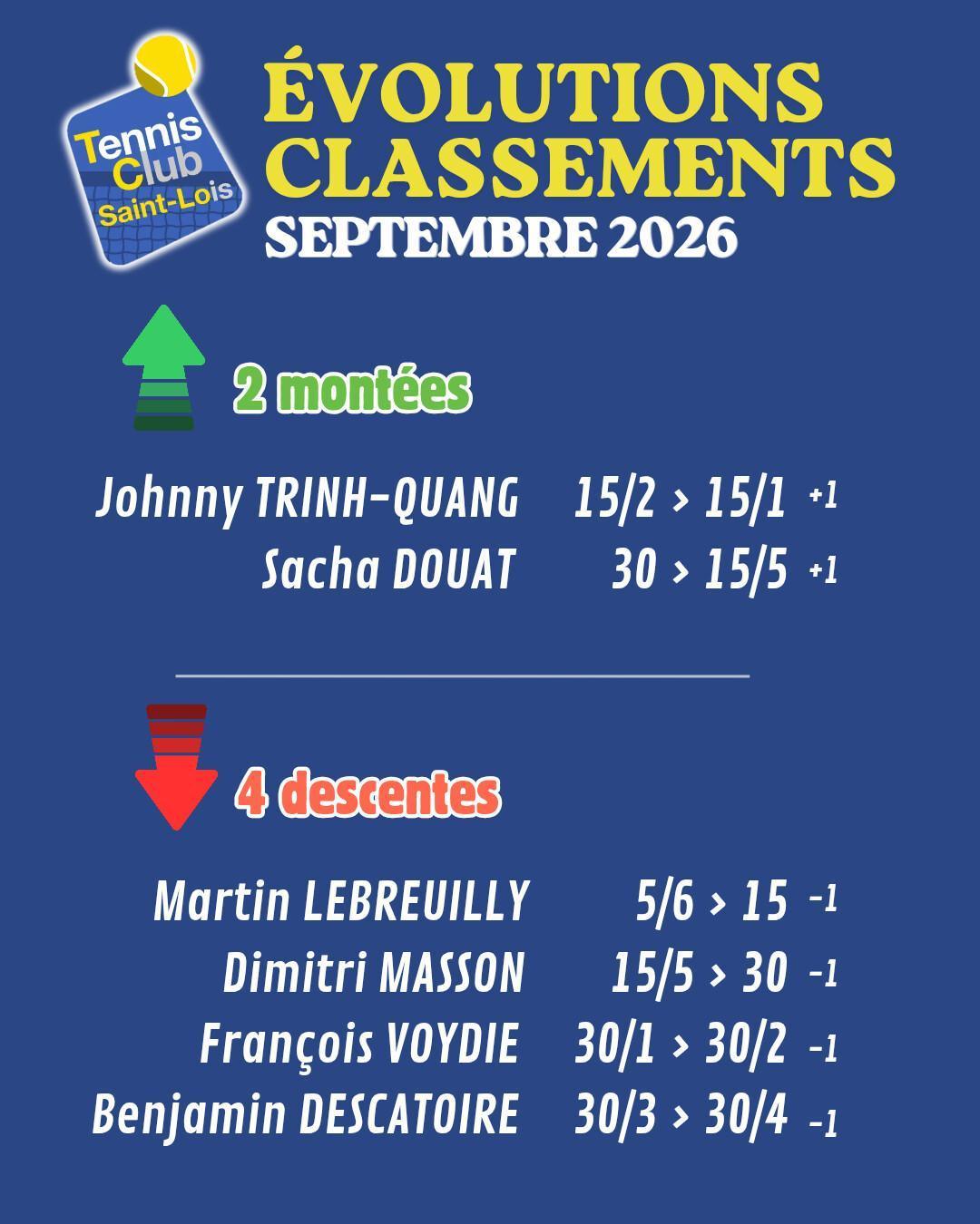 Évolutions classements Septembre