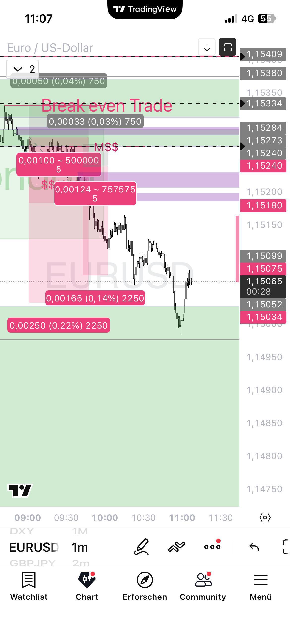 Update aus dem Live: EUR-USD: TP: 5%