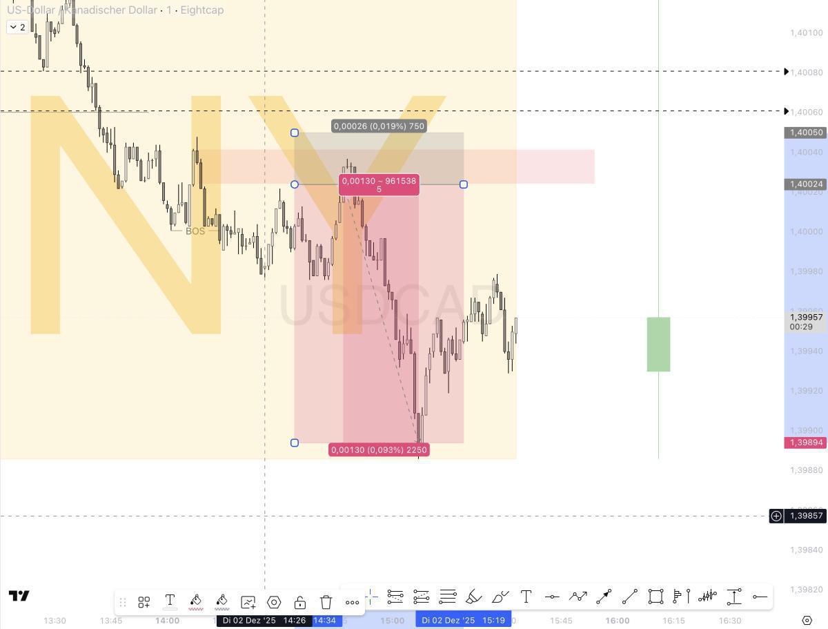 Update: USD-CAD TP: 5% (re-entry)