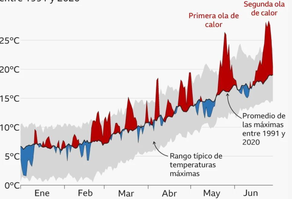 "Calor, calor y más calor": 7 gráficos que muestran cómo ha cambiado el clima en Europa