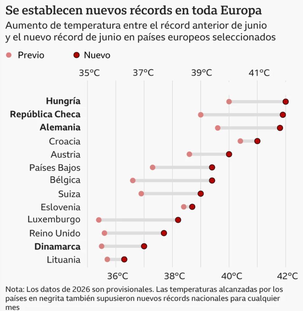 "Calor, calor y más calor": 7 gráficos que muestran cómo ha cambiado el clima en Europa "Calor, calor y más calor": 7 gráficos que muestran cómo ha cambiado el clima en Europa