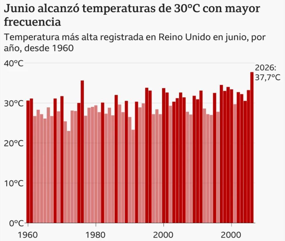"Calor, calor y más calor": 7 gráficos que muestran cómo ha cambiado el clima en Europa "Calor, calor y más calor": 7 gráficos que muestran cómo ha cambiado el clima en Europa