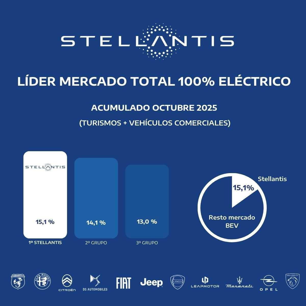 Stellantis lidera el mercado de vehículos eléctricos en España con 15,1% Stellantis lidera el mercado de vehículos eléctricos en España con 15,1%