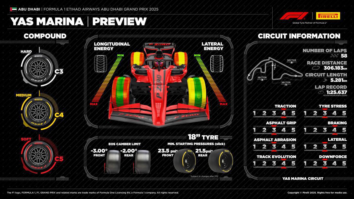 Abu Dabi acoge el test clave para los neumáticos de la F1 2026 Abu Dabi acoge el test clave para los neumáticos de la F1 2026