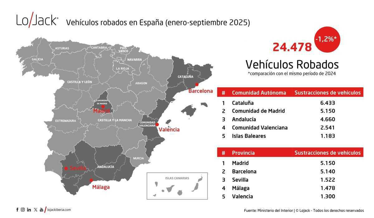 España registra 24.478 robos de vehículos entre enero y septiembre de 2025 España registra 24.478 robos de vehículos entre enero y septiembre de 2025