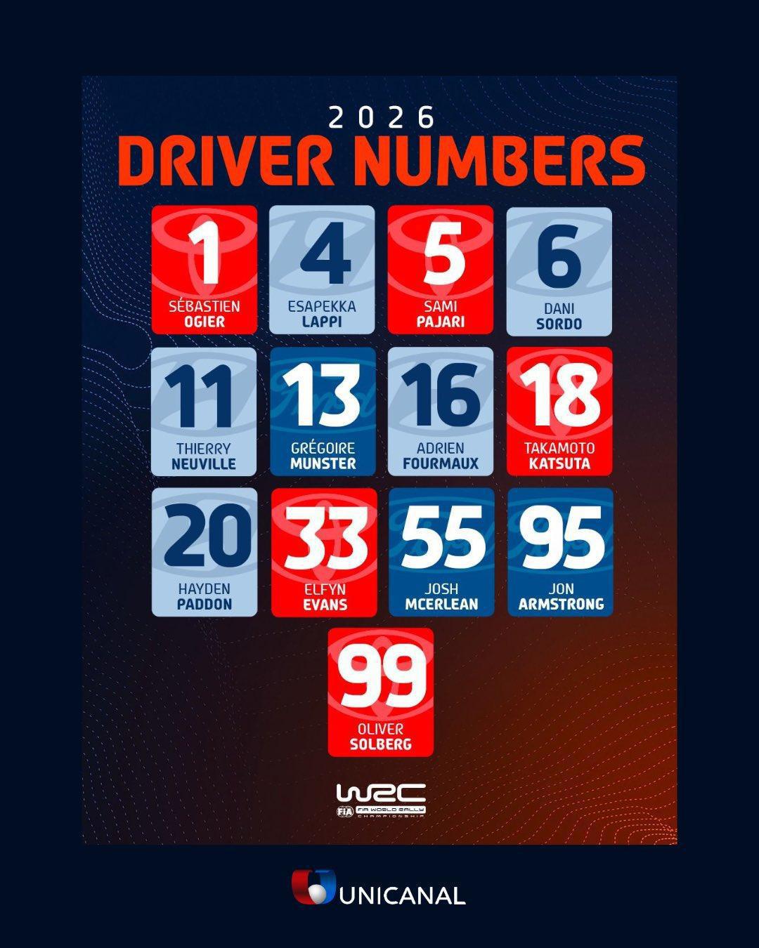 Ogier vuelve al número 1, Solberg elige el 99: los dorsales del WRC 2026
