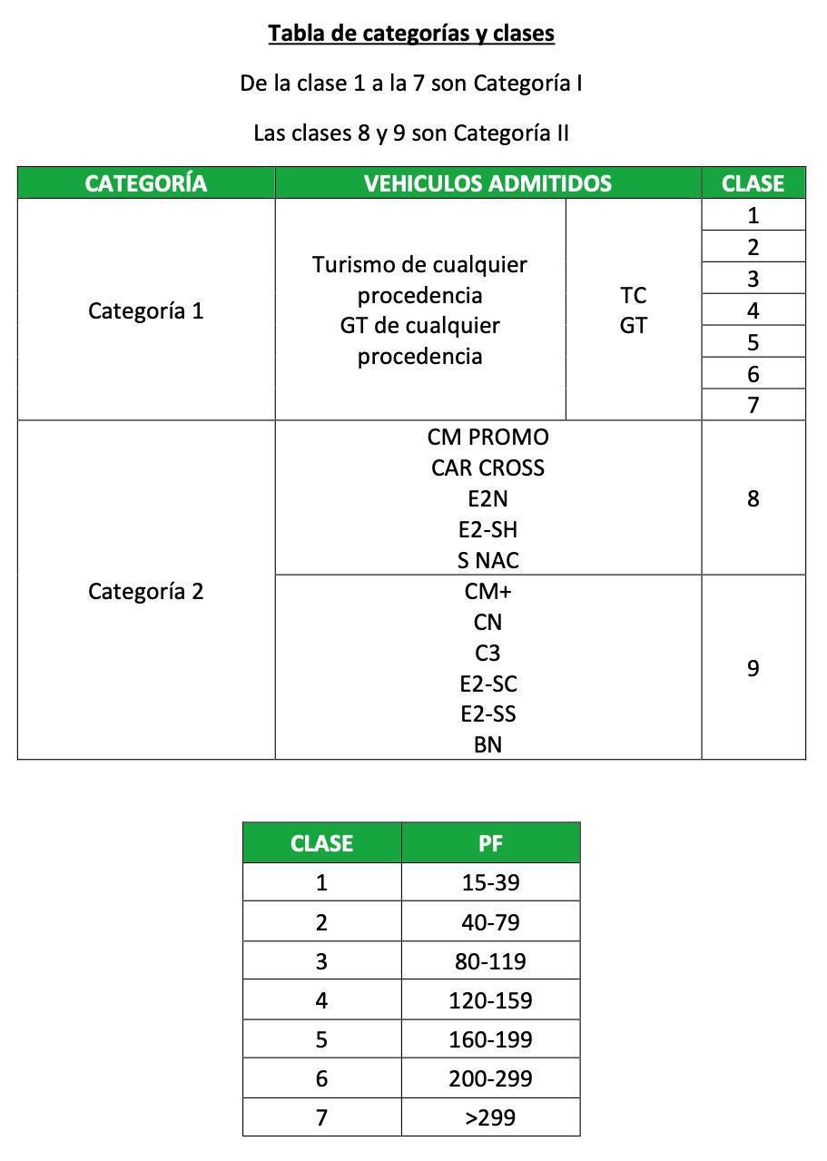 Guía completa del Performance Factor para el Campeonato de Cantabria