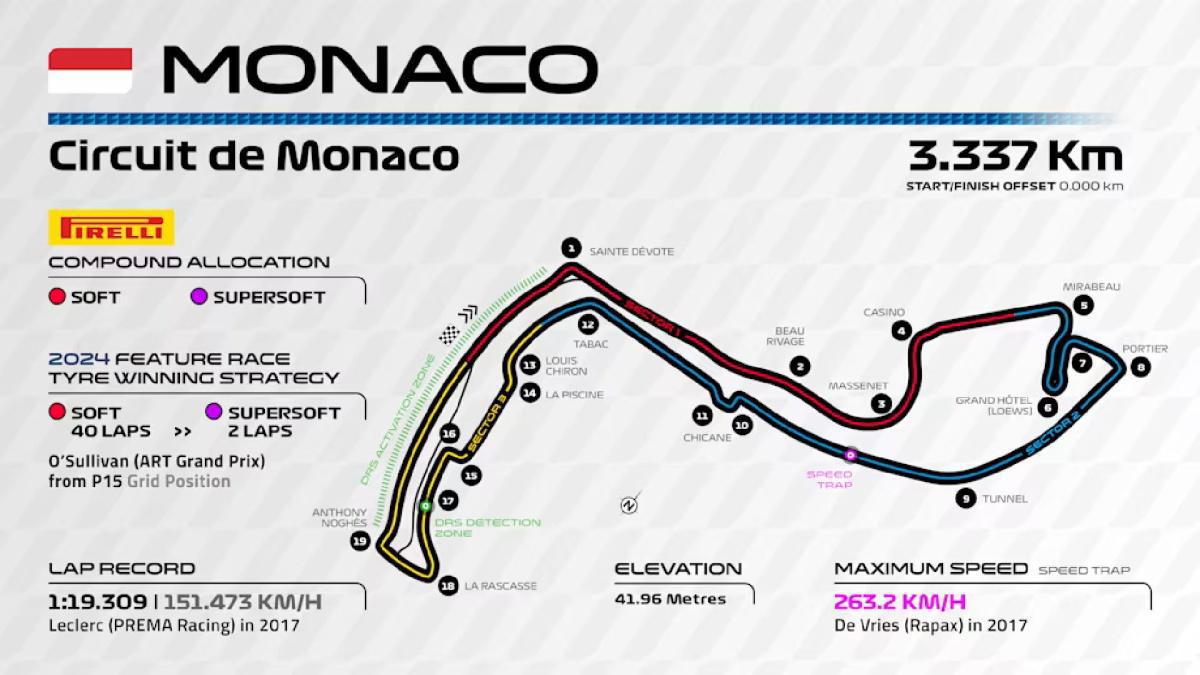 F2 › La temporada europea de F2 arranca en Montecarlo con Minì líder