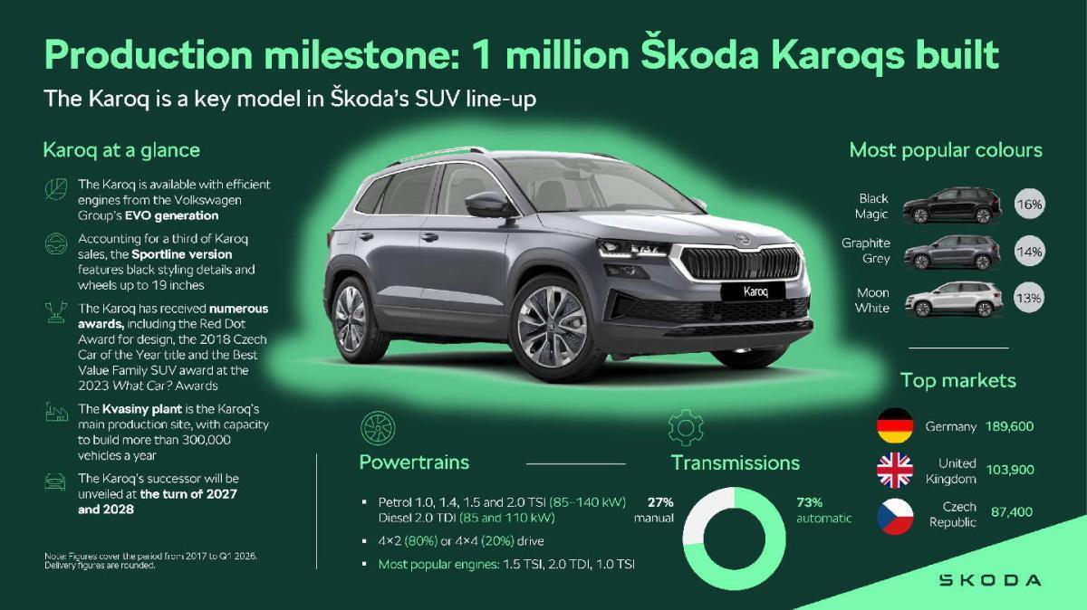 Škoda Karoq alcanza el millón de unidades fabricadas en Kvasiny con un 1.5 TSI de 110 kW Škoda Karoq alcanza el millón de unidades fabricadas en Kvasiny con un 1.5 TSI de 110 kW