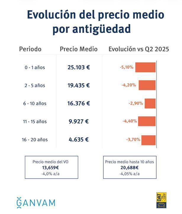 El coche eléctrico estabiliza su valor residual: retiene el 46,2% a los 3 años según GANVAM-DAT