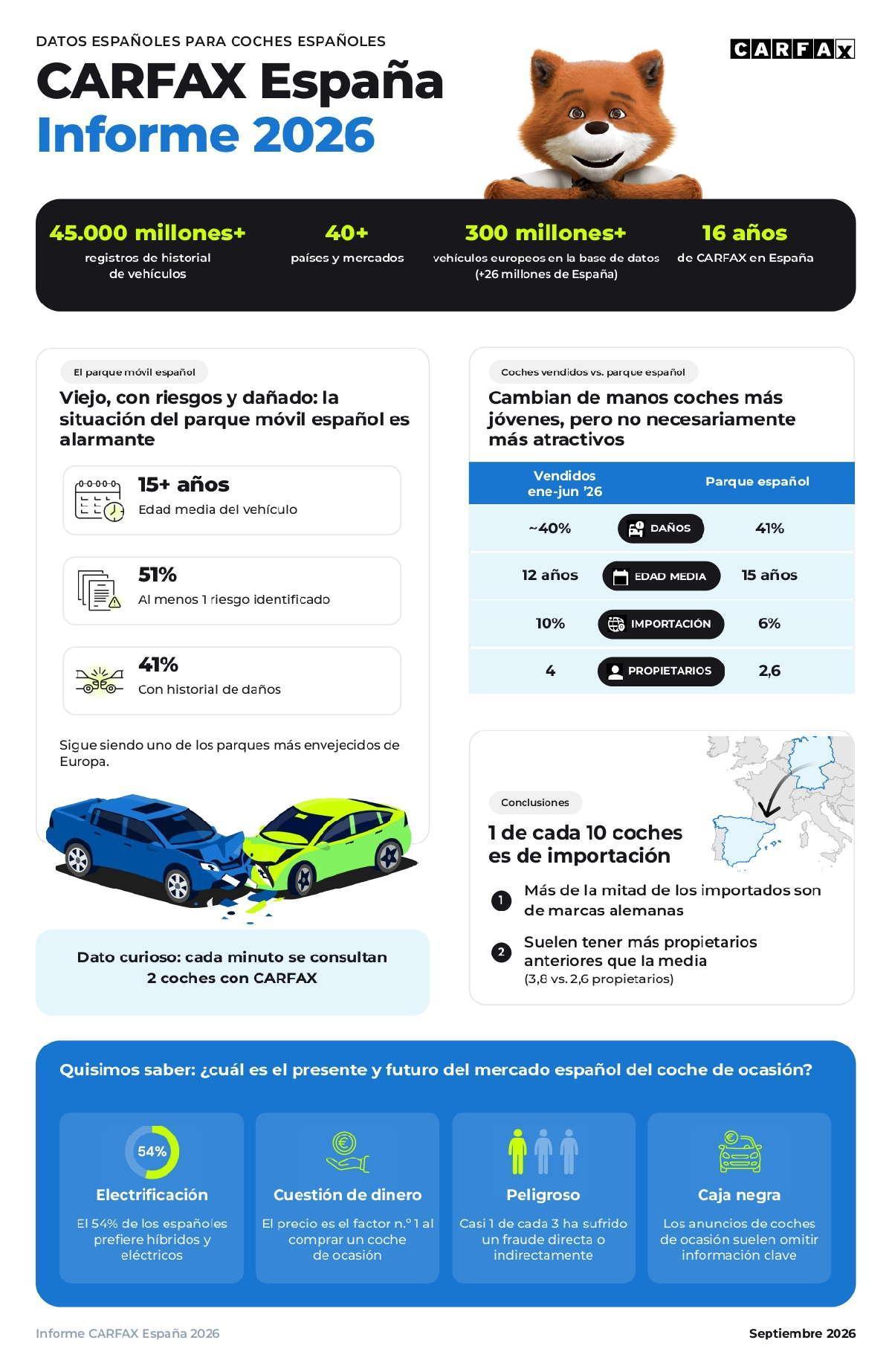 CARFAX: el 43% descarta comprar un coche de ocasión tras revisarlo