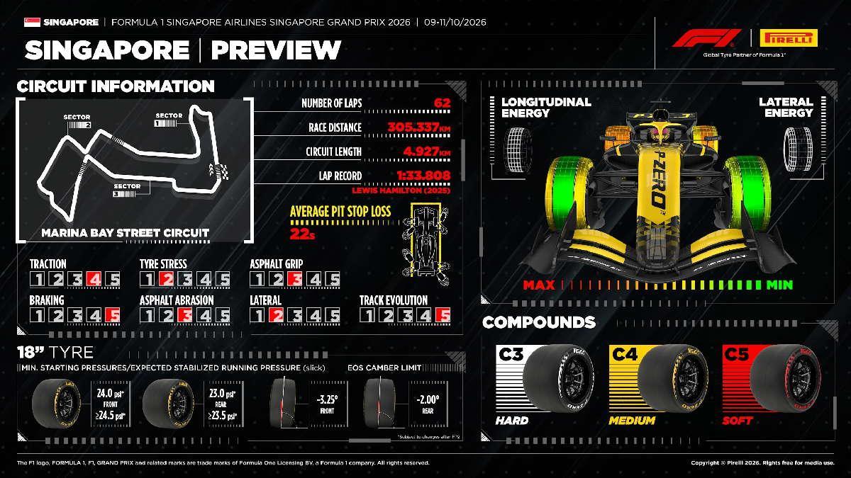 Pirelli confirma los neumáticos para el GP de Singapur 2026 Pirelli confirma los neumáticos para el GP de Singapur 2026