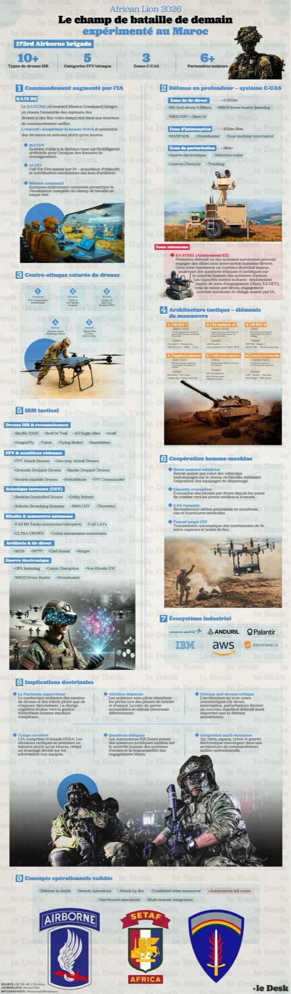 African Lion 2026 في المغرب: اختبار القتال البري الذكي