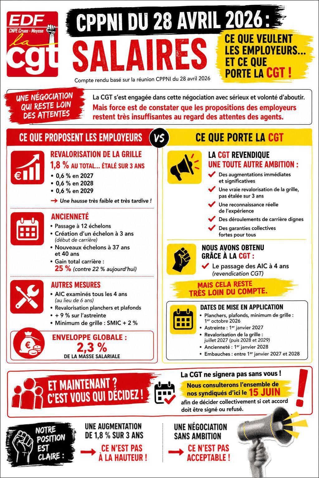 🔴Négociation grille des salaires : proposition conclusive !