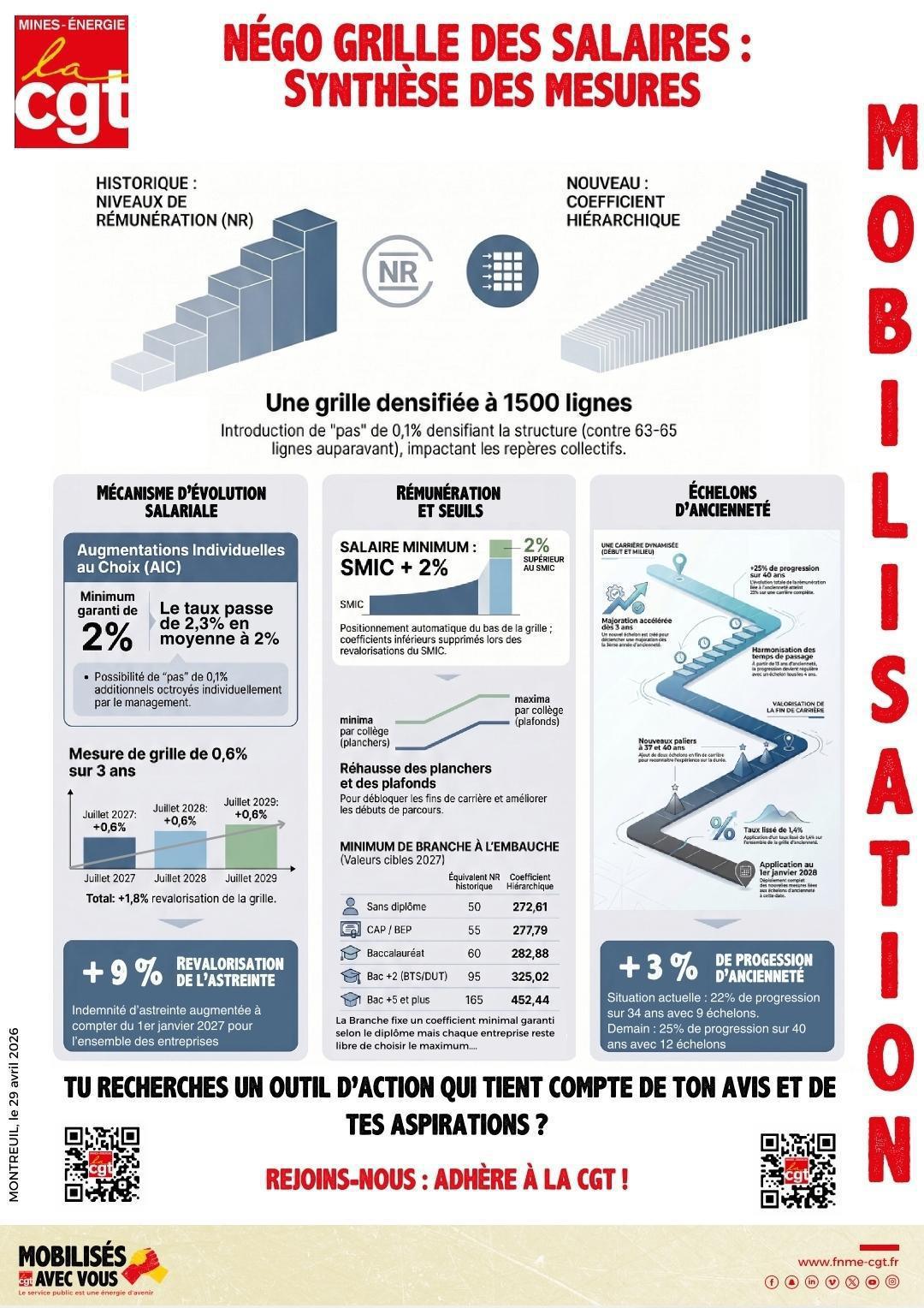 🔴Négociation grille des salaires : proposition conclusive !