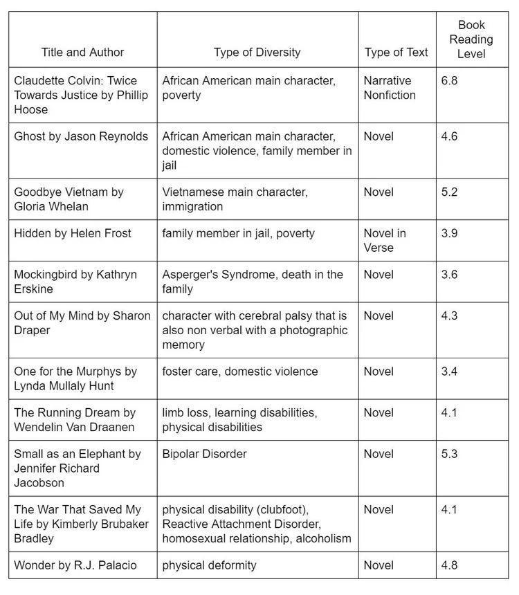 Diverse Books: A Few Thoughts and Suggestions