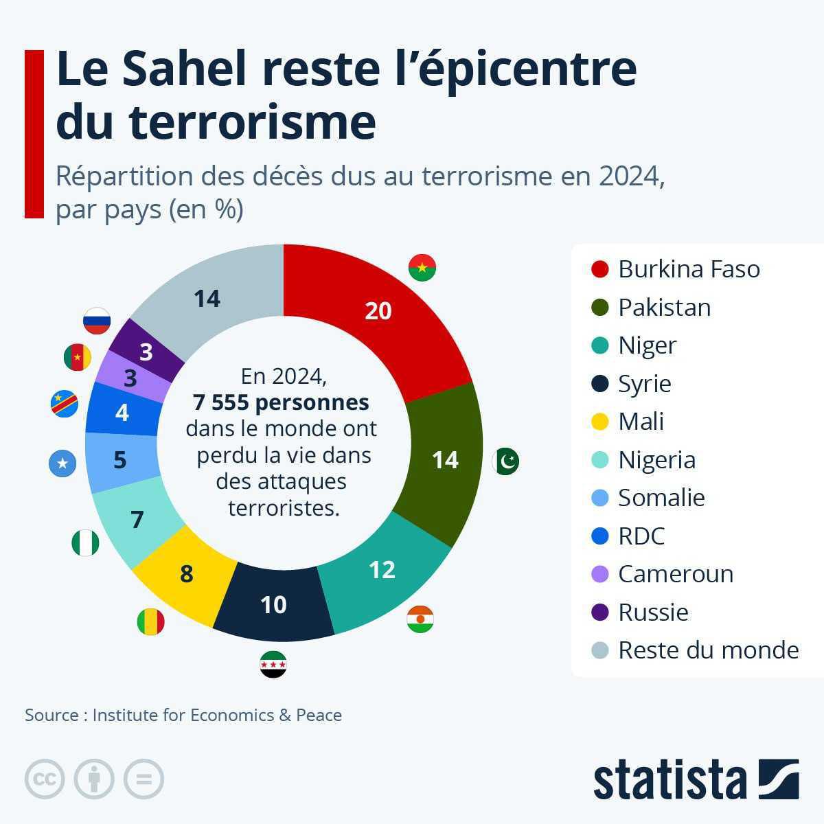 العام 2024.. الساحل الإفريقي يتحول إلى بؤرة رئيسية للإرهاب العالمي