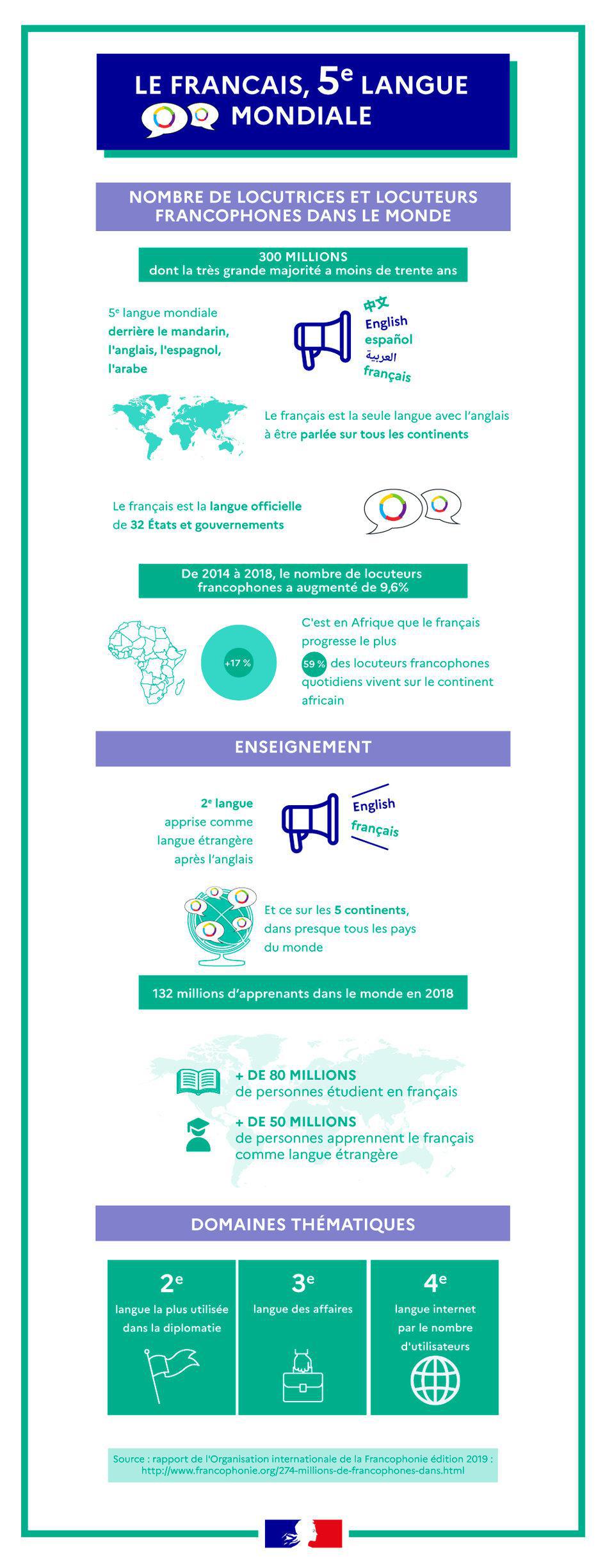 Le français, 5ième langue mondiale