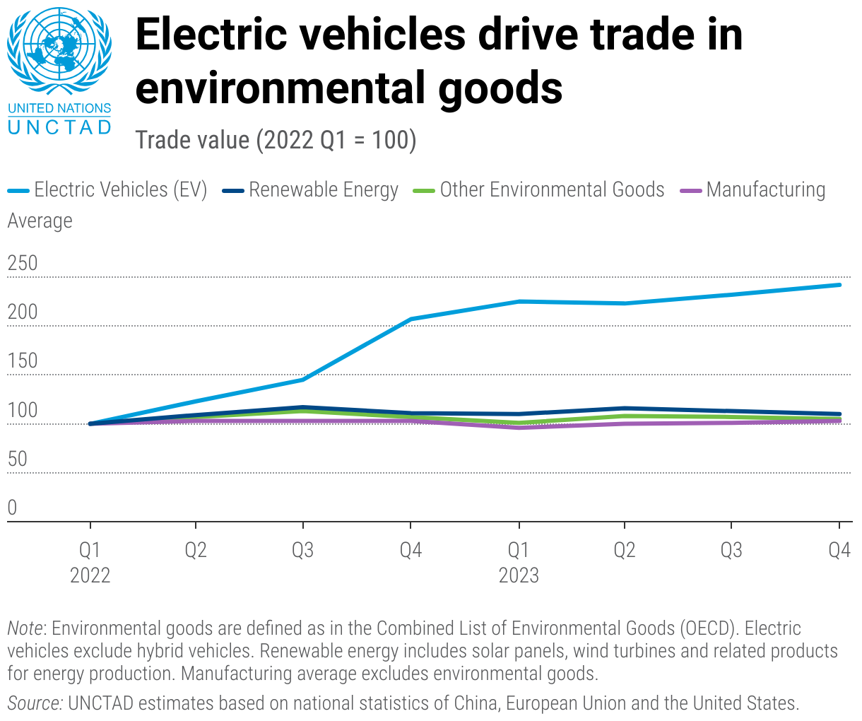 Remarque : Les biens environnementaux sont définis comme dans la Liste combinée des biens environnementaux (OCDE). Les véhicules électriques excluent les véhicules hybrides. L'énergie renouvelable comprend les panneaux solaires, les éoliennes et les produits connexes pour la production d'énergie. La moyenne du secteur manufacturier exclut les biens environnementaux. Source : Estimations de la CNUCED basées sur les statistiques nationales de la Chine, de l'Union européenne et des États-Unis. 